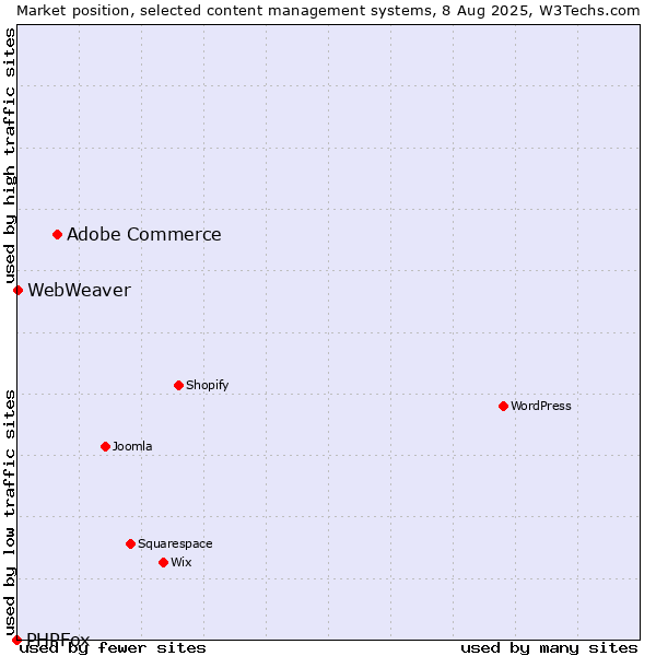 Market position of Adobe Commerce vs. WebWeaver vs. PHPFox