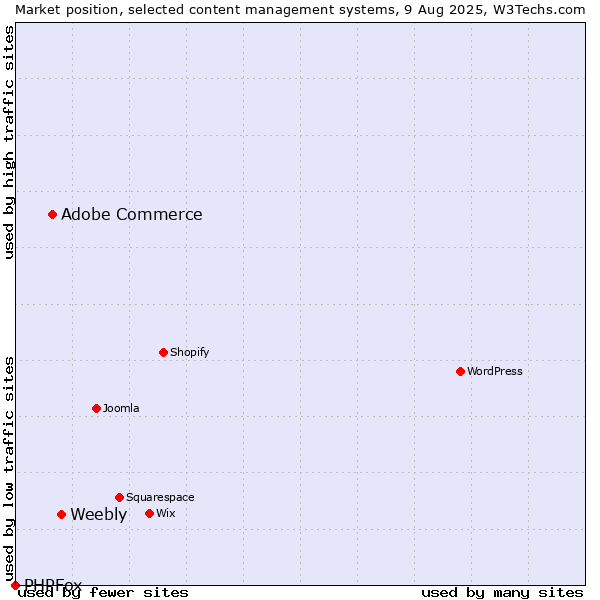 Market position of Weebly vs. Adobe Commerce vs. PHPFox