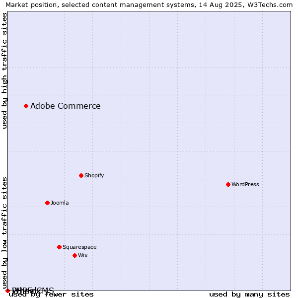 Market position of Adobe Commerce vs. PHPFox vs. WheelCMS