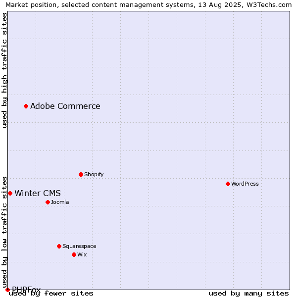 Market position of Adobe Commerce vs. Winter CMS vs. PHPFox