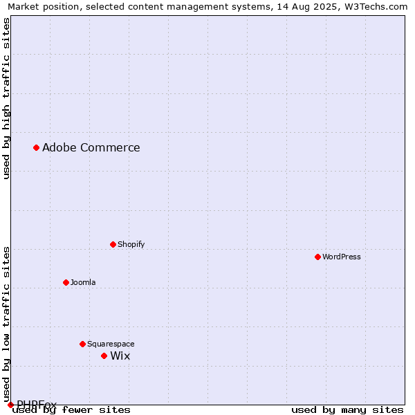 Market position of Wix vs. Adobe Commerce vs. PHPFox