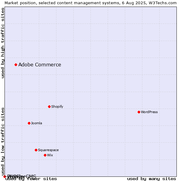Market position of Adobe Commerce vs. PHPFox vs. WonderCMS