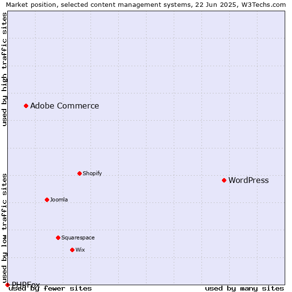 Market position of WordPress vs. Adobe Commerce vs. PHPFox