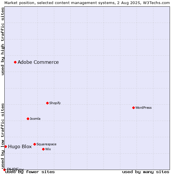 Market position of Adobe Commerce vs. Hugo Blox vs. PHPFox