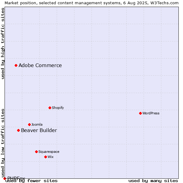 Market position of Beaver Builder vs. Adobe Commerce vs. PHPFox