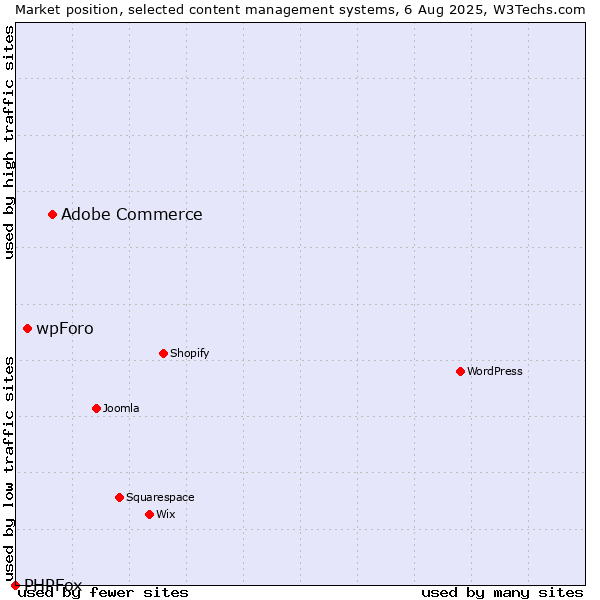 Market position of Adobe Commerce vs. wpForo vs. PHPFox