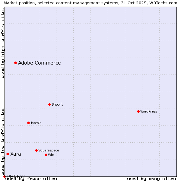 Market position of Adobe Commerce vs. Xara vs. PHPFox