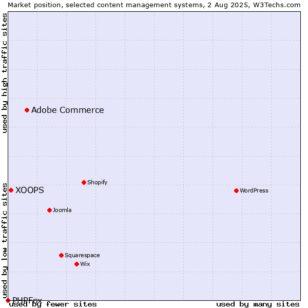 Market position of Adobe Commerce vs. XOOPS vs. PHPFox