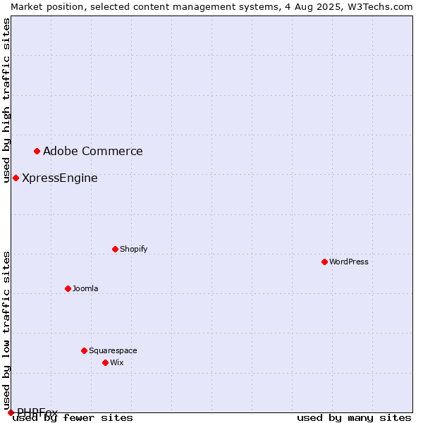 Market position of Adobe Commerce vs. XpressEngine vs. PHPFox