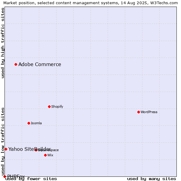 Market position of Adobe Commerce vs. Yahoo SiteBuilder vs. PHPFox