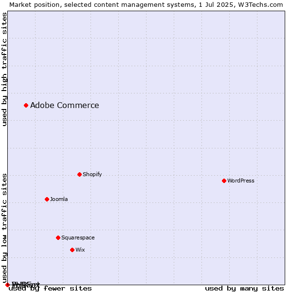 Market position of Adobe Commerce vs. PHPFox vs. Yo!Kart