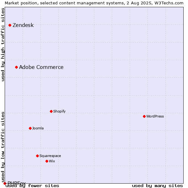 Market position of Adobe Commerce vs. Zendesk vs. PHPFox