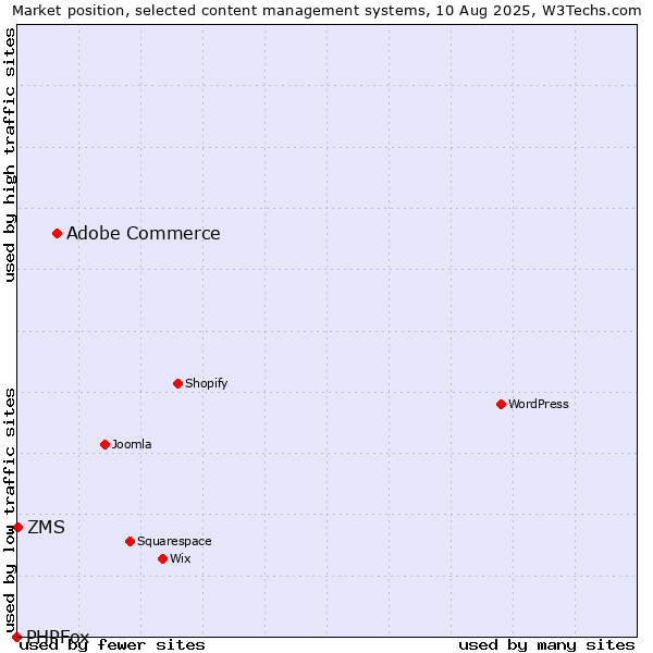 Market position of Adobe Commerce vs. ZMS vs. PHPFox