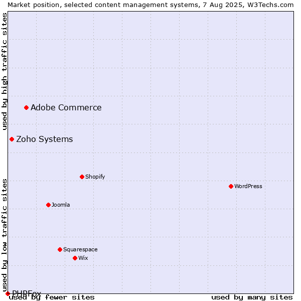Market position of Adobe Commerce vs. Zoho Systems vs. PHPFox