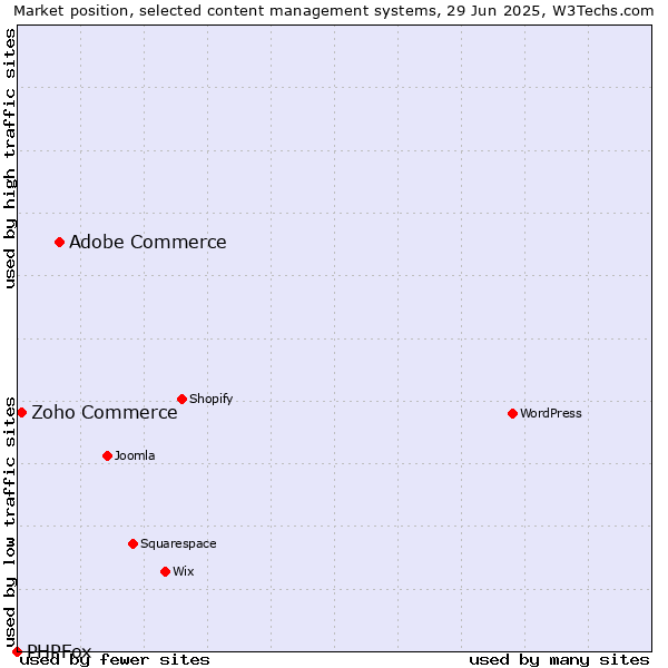 Market position of Adobe Commerce vs. Zoho Commerce vs. PHPFox