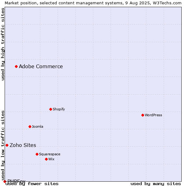 Market position of Adobe Commerce vs. Zoho Sites vs. PHPFox
