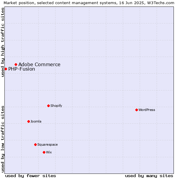 Market position of Adobe Commerce vs. PHP-Fusion