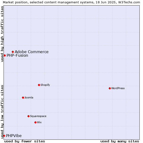 Market position of Adobe Commerce vs. PHP-Fusion vs. PHPVibe