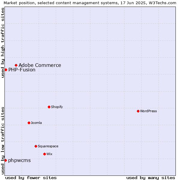 Market position of Adobe Commerce vs. PHP-Fusion vs. phpwcms