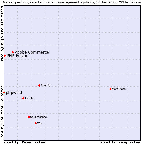 Market position of Adobe Commerce vs. PHP-Fusion vs. phpwind