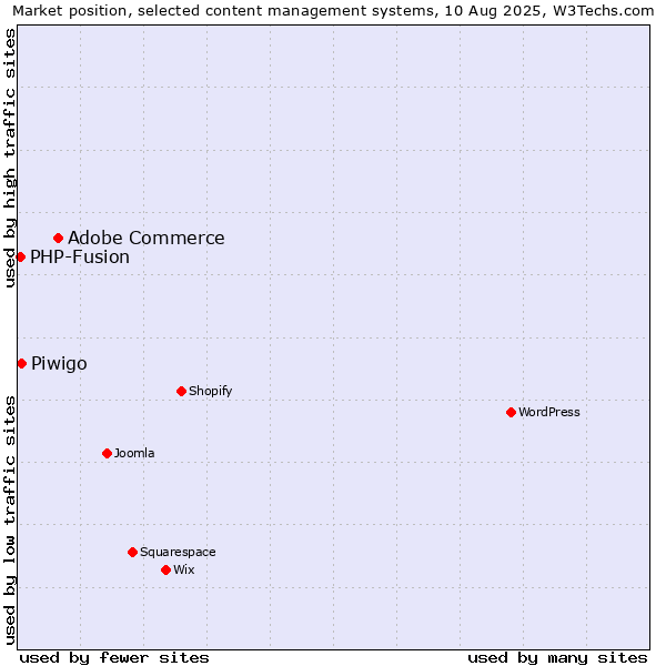 Market position of Adobe Commerce vs. Piwigo vs. PHP-Fusion