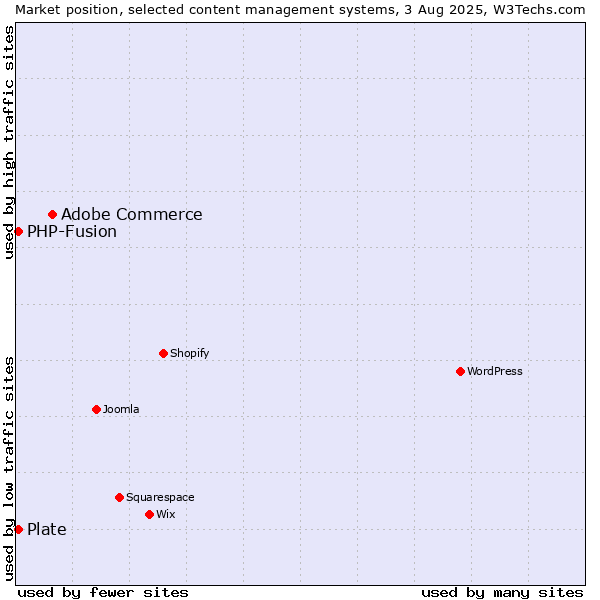 Market position of Adobe Commerce vs. PHP-Fusion vs. Plate
