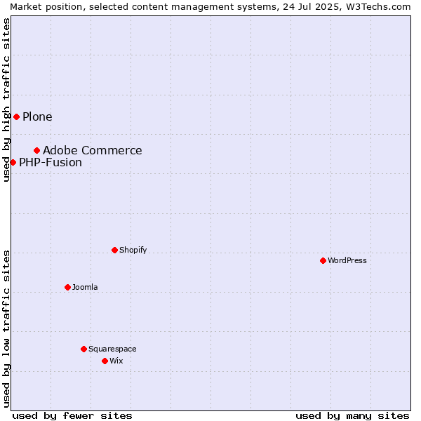Market position of Adobe Commerce vs. Plone vs. PHP-Fusion