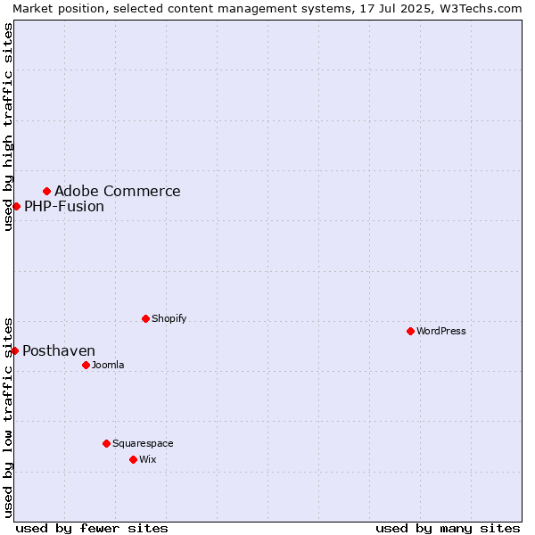 Market position of Adobe Commerce vs. PHP-Fusion vs. Posthaven