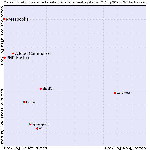 Market position of Adobe Commerce vs. PHP-Fusion vs. Pressbooks