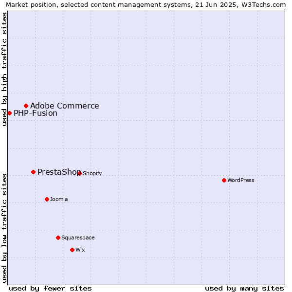 Market position of PrestaShop vs. Adobe Commerce vs. PHP-Fusion