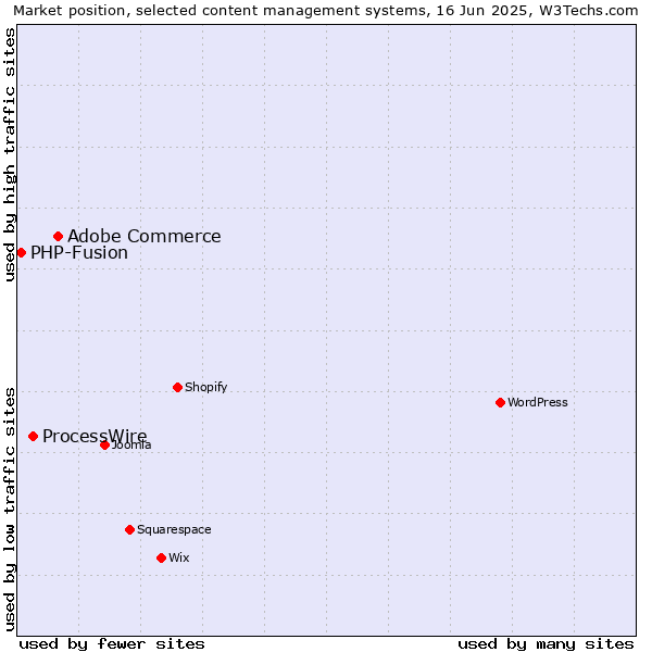 Market position of Adobe Commerce vs. ProcessWire vs. PHP-Fusion