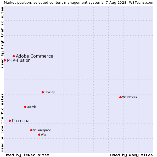 Market position of Adobe Commerce vs. Prom.ua vs. PHP-Fusion