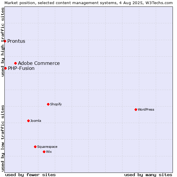 Market position of Adobe Commerce vs. PHP-Fusion vs. Prontus