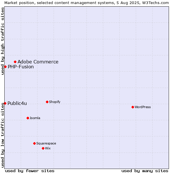 Market position of Adobe Commerce vs. PHP-Fusion vs. Public4u