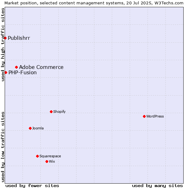 Market position of Adobe Commerce vs. PHP-Fusion vs. Publishrr
