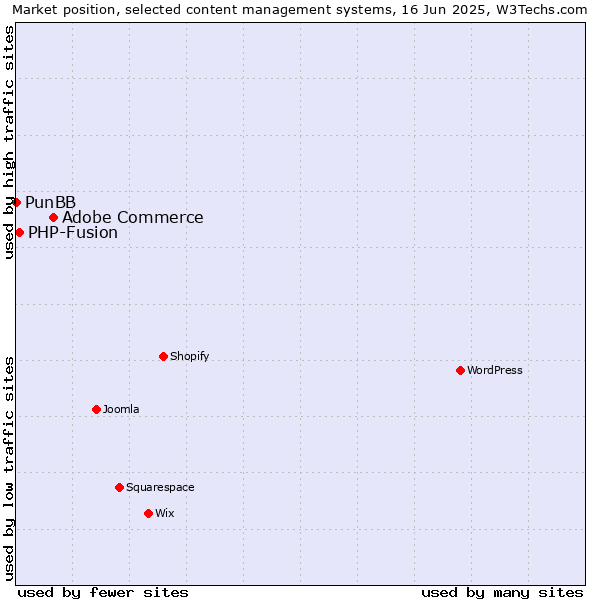 Market position of Adobe Commerce vs. PHP-Fusion vs. PunBB