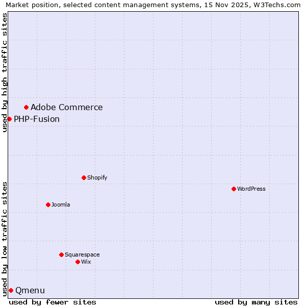 Market position of Adobe Commerce vs. Qmenu vs. PHP-Fusion