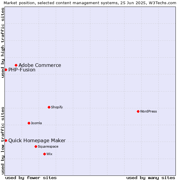 Market position of Adobe Commerce vs. Quick Homepage Maker vs. PHP-Fusion