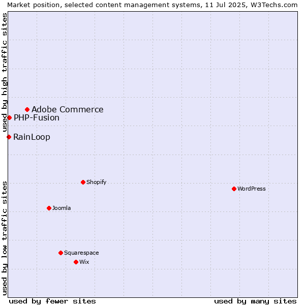 Market position of Adobe Commerce vs. PHP-Fusion vs. RainLoop
