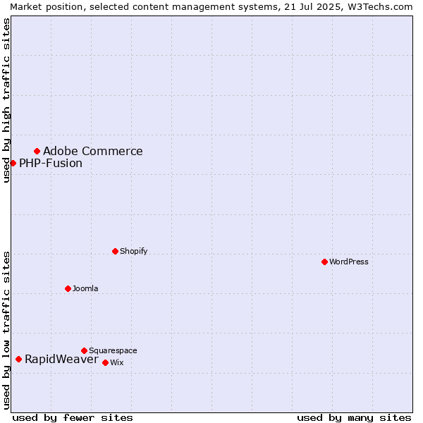 Market position of Adobe Commerce vs. RapidWeaver vs. PHP-Fusion