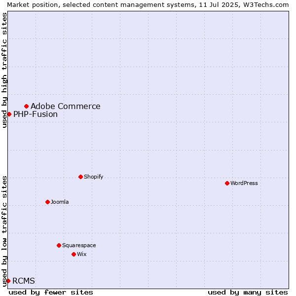 Market position of Adobe Commerce vs. PHP-Fusion vs. RCMS