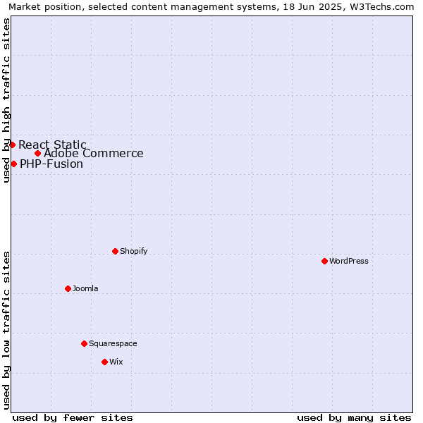 Market position of Adobe Commerce vs. PHP-Fusion vs. React Static