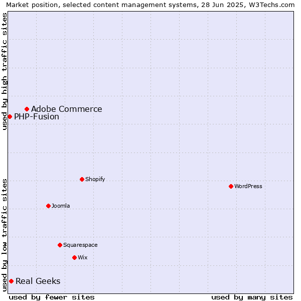 Market position of Adobe Commerce vs. Real Geeks vs. PHP-Fusion