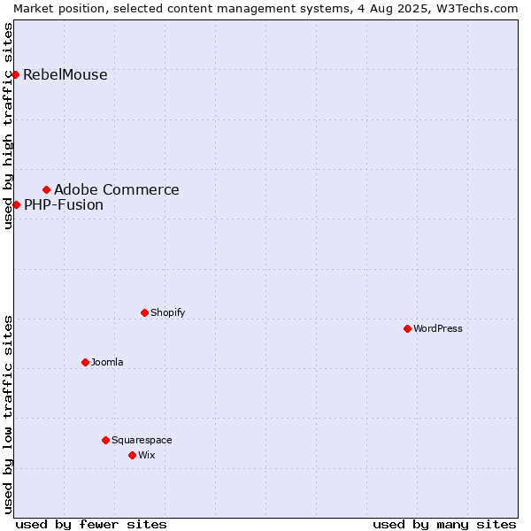 Market position of Adobe Commerce vs. PHP-Fusion vs. RebelMouse