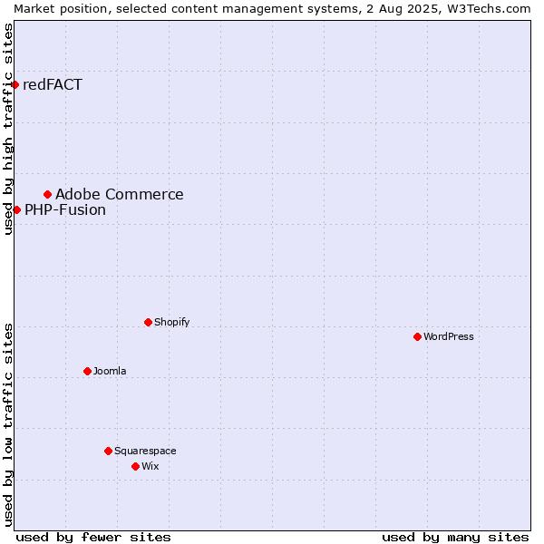 Market position of Adobe Commerce vs. PHP-Fusion vs. redFACT