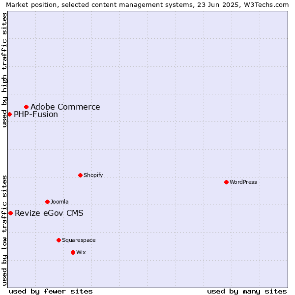 Market position of Adobe Commerce vs. Revize eGov CMS vs. PHP-Fusion