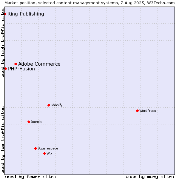 Market position of Adobe Commerce vs. PHP-Fusion vs. Ring Publishing