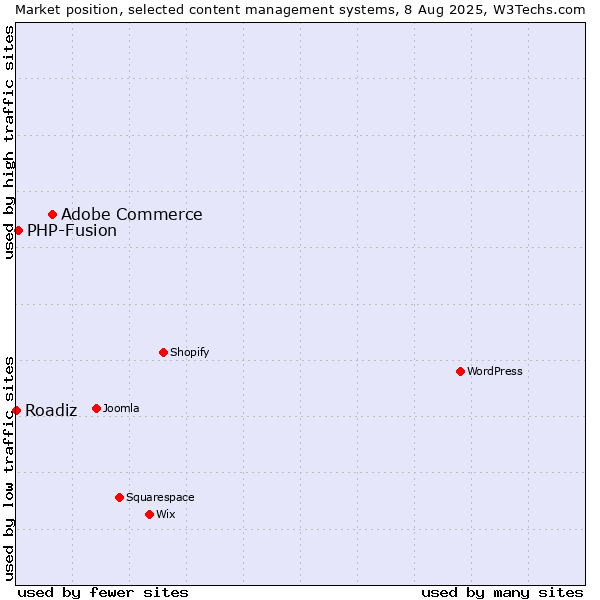 Market position of Adobe Commerce vs. PHP-Fusion vs. Roadiz