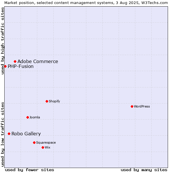 Market position of Adobe Commerce vs. Robo Gallery vs. PHP-Fusion