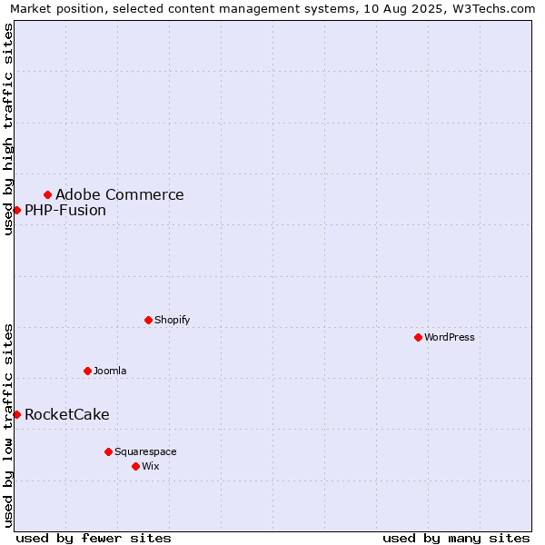 Market position of Adobe Commerce vs. PHP-Fusion vs. RocketCake